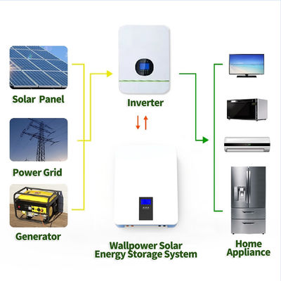 8KW 48 Volt 150Ah Wall Mount Lithium Battery / Solar Energy Storage Batteries